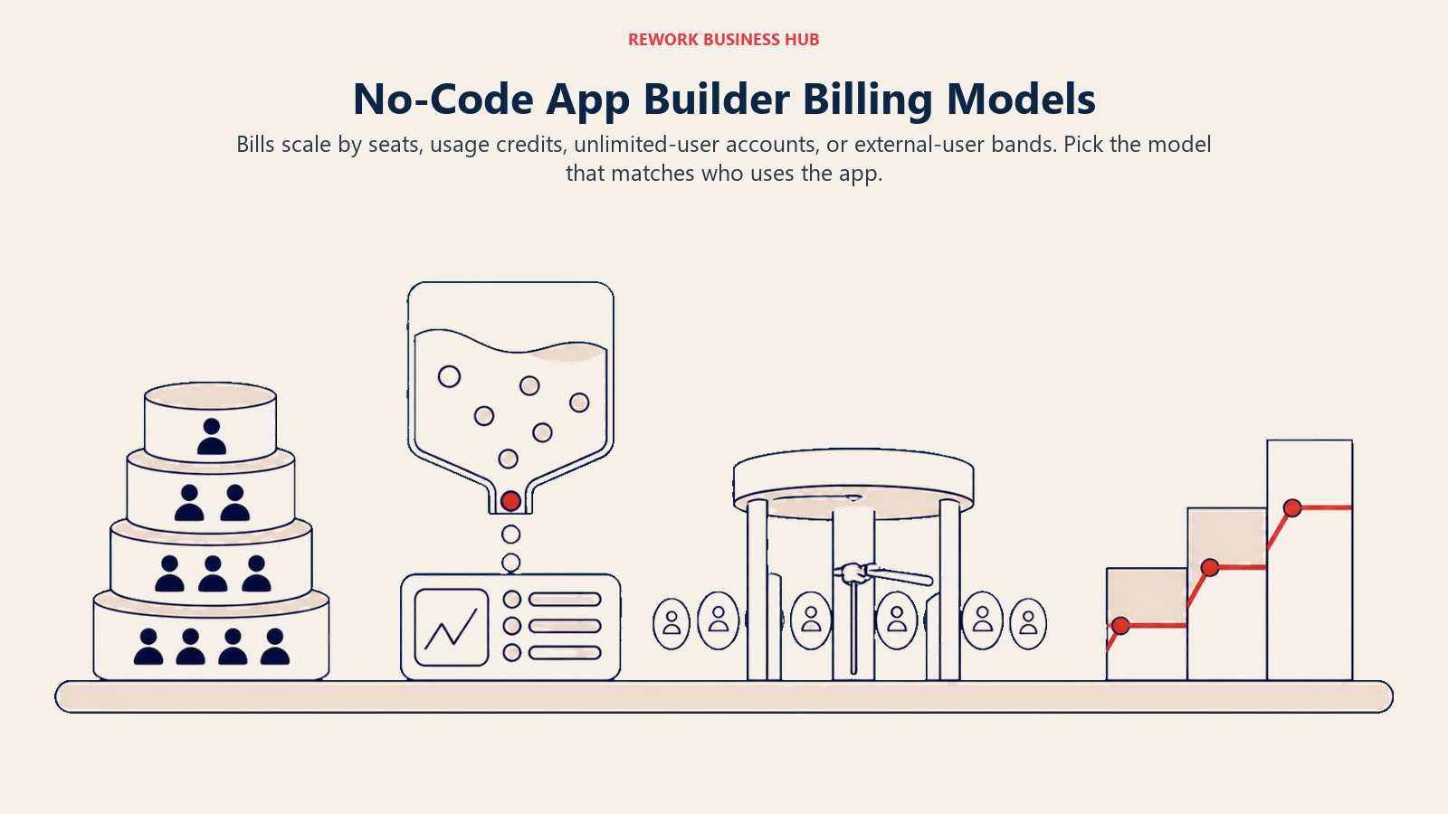 No-code app builder billing models shown as seat stacks, a draining credit reservoir, an unlimited-user turnstile, and a banded-user stepper