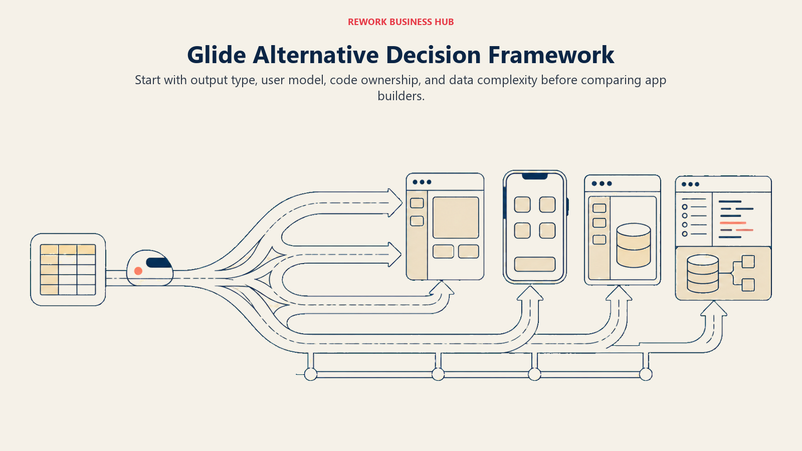 Glide alternative decision framework routing one app concept into spreadsheet app, native mobile, portal database, or low-code backend paths
