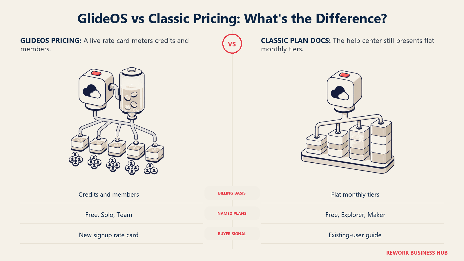 GlideOS versus Classic pricing shown as a credit reservoir draining with app use beside a fixed monthly tier shelf