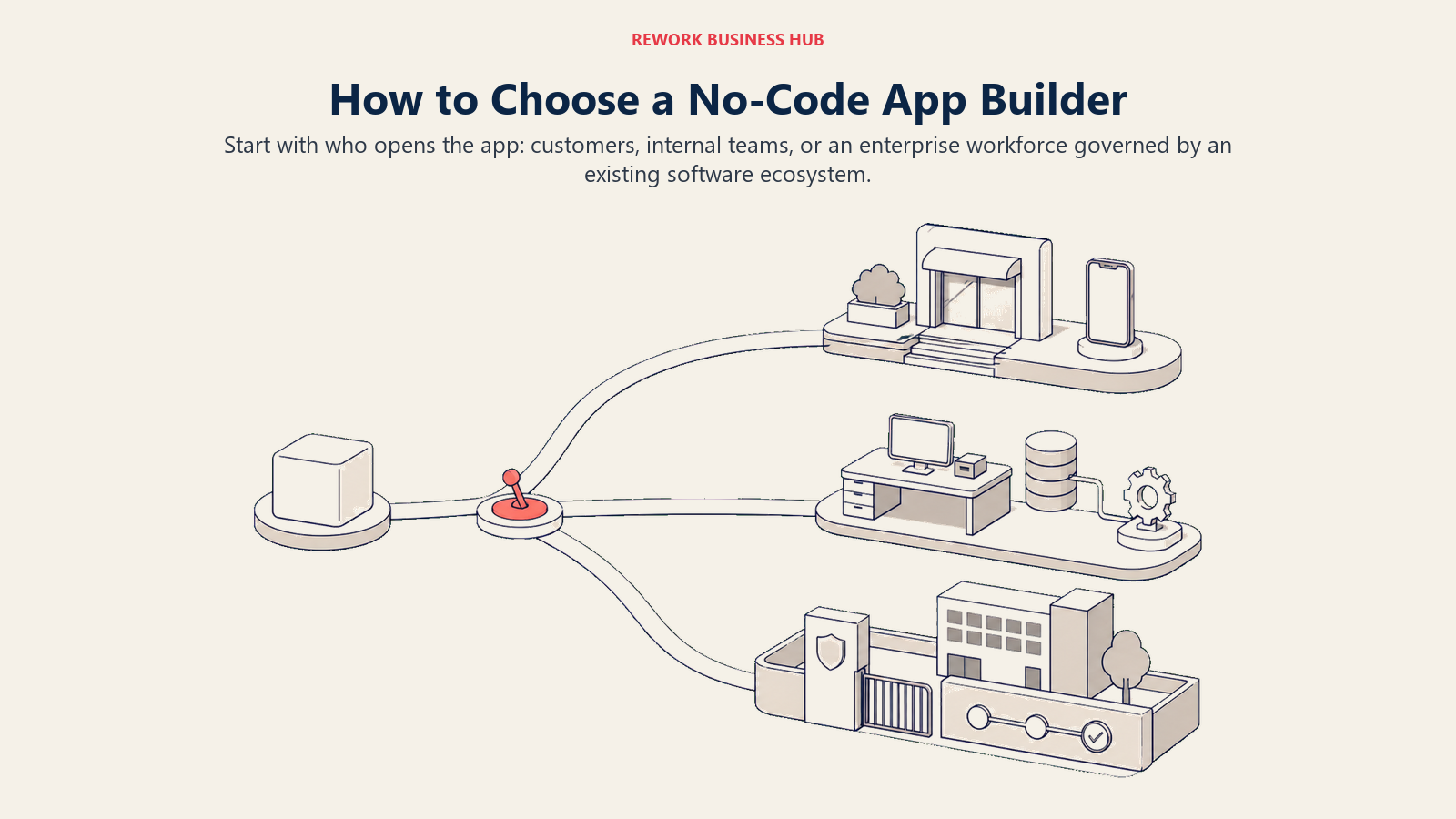 No-code app builder decision fork separating customer-facing products, internal tools, and enterprise licensing-governed platforms