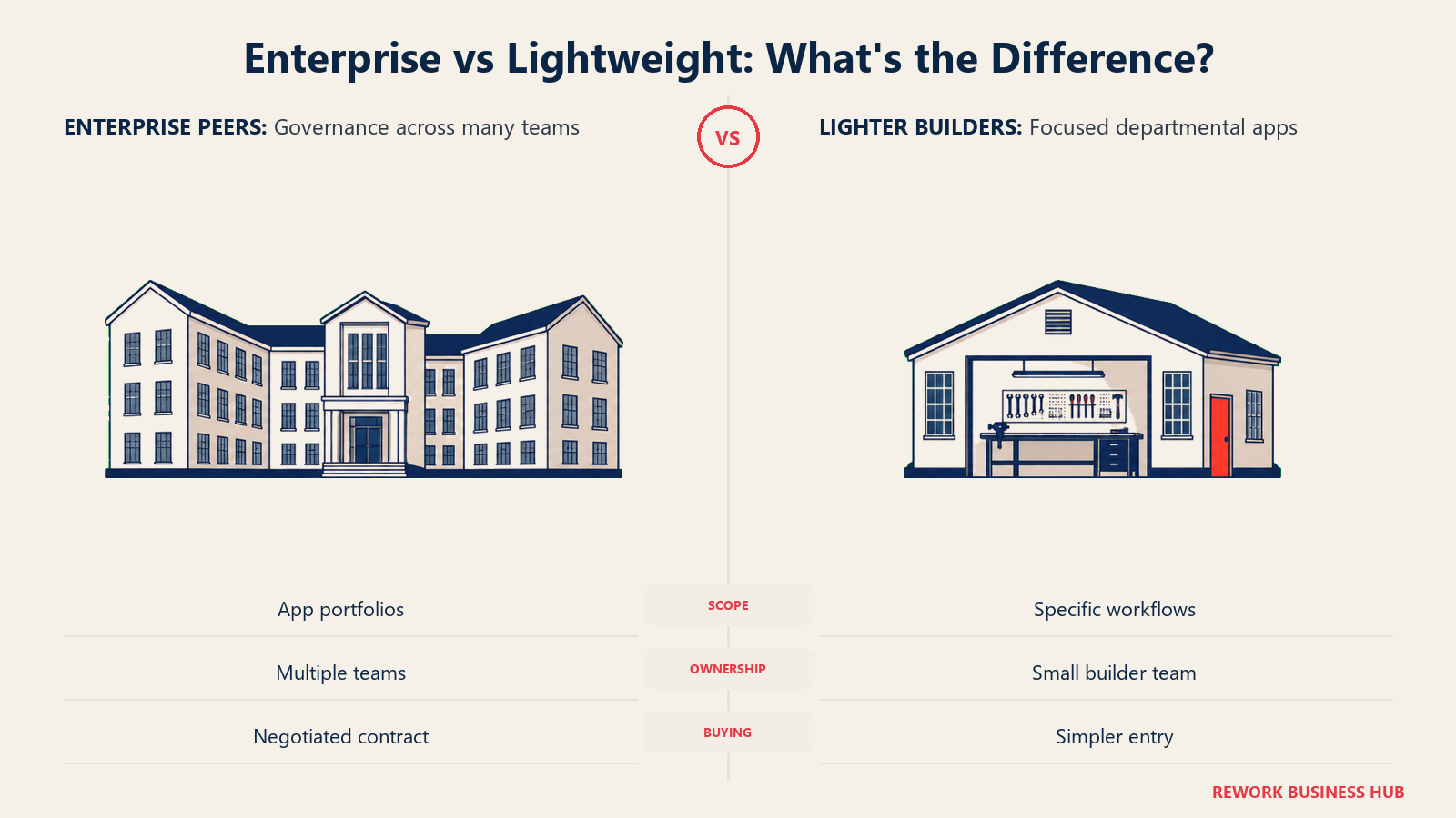 Enterprise vs Lightweight: What's the Difference? Match platform depth to the portfolio you actually operate.