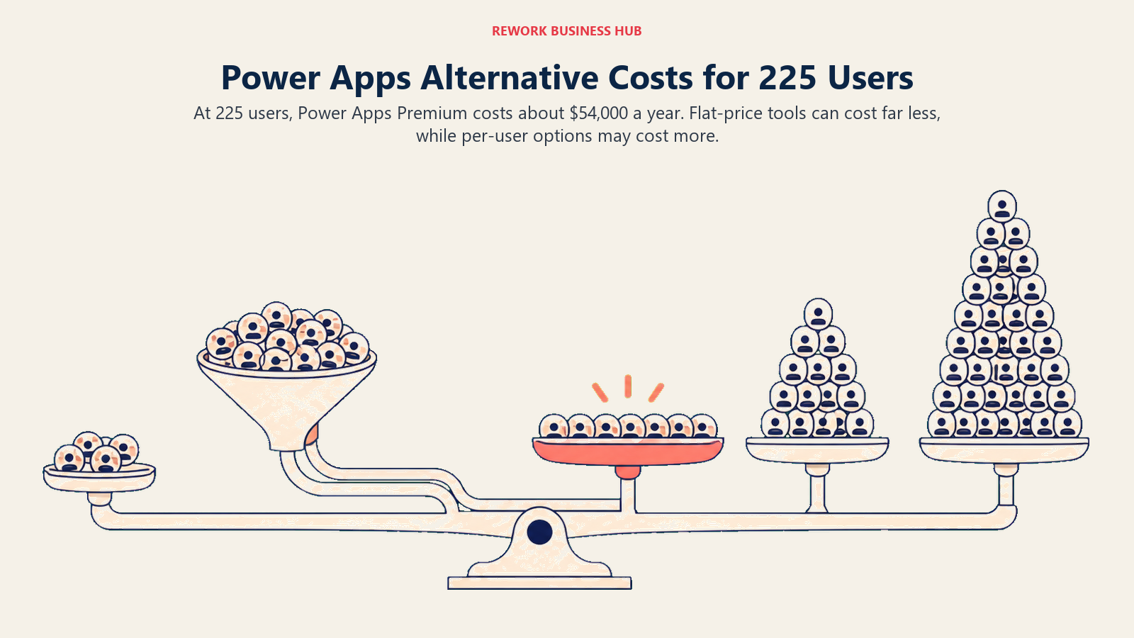 Twenty-five maker tokens and two hundred user tokens feeding flat and rising software cost vessels