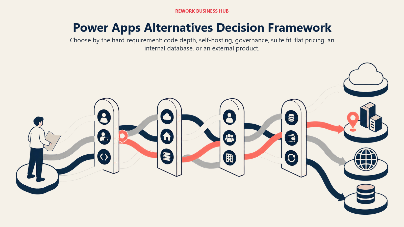 Application blueprint crossing decision gates for builder skill, hosting boundary, user audience, governance, and cost model