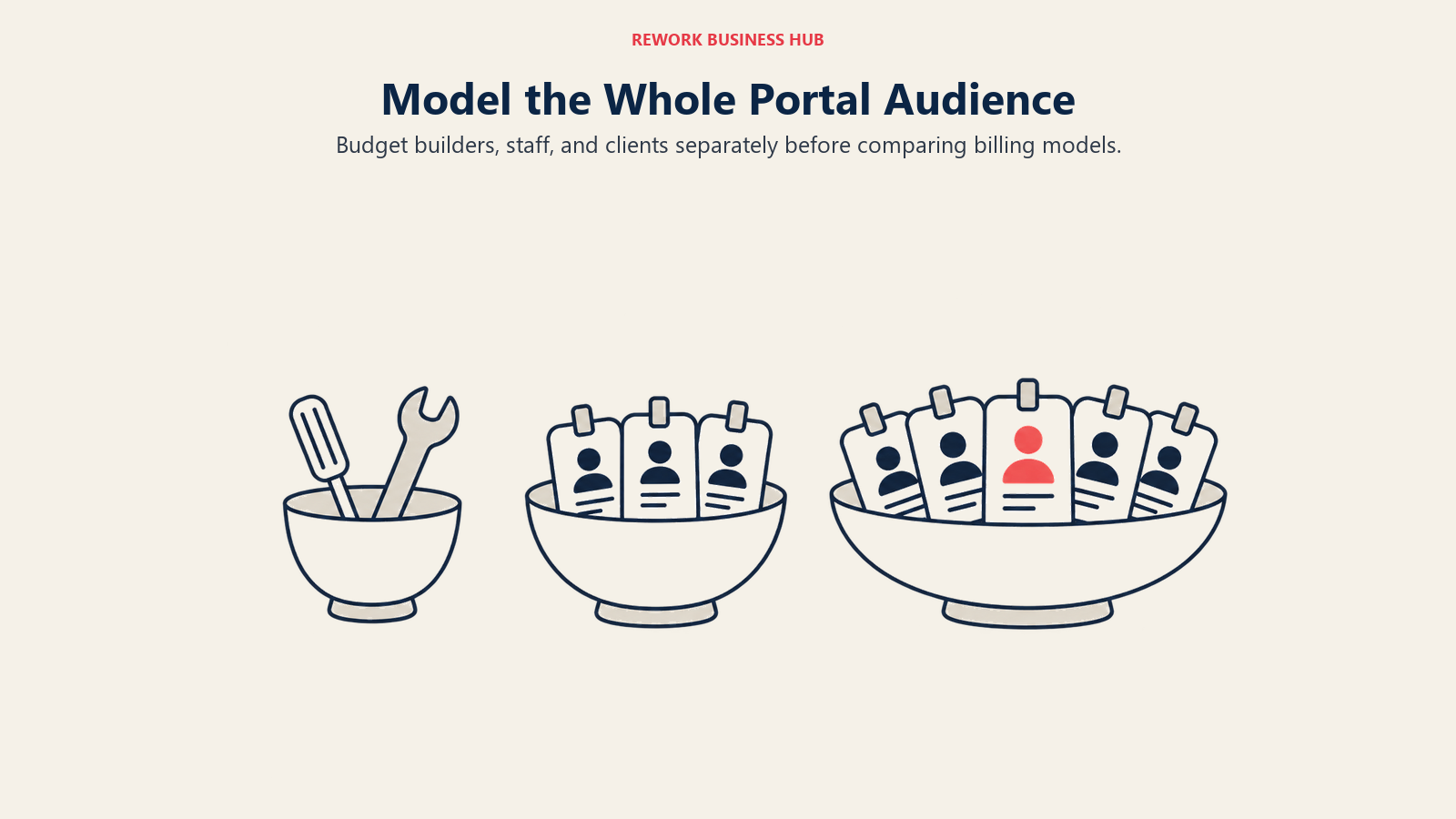 Model the Whole Portal Audience. Budget builders, staff, and clients separately before comparing billing models.