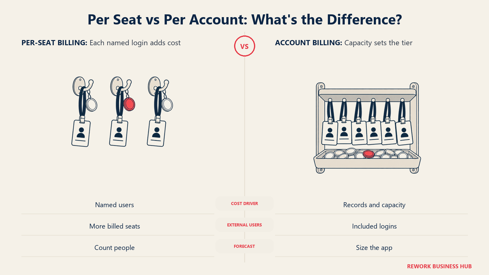 Per Seat vs Per Account: What's the Difference? A portal budget changes with the unit the vendor counts.