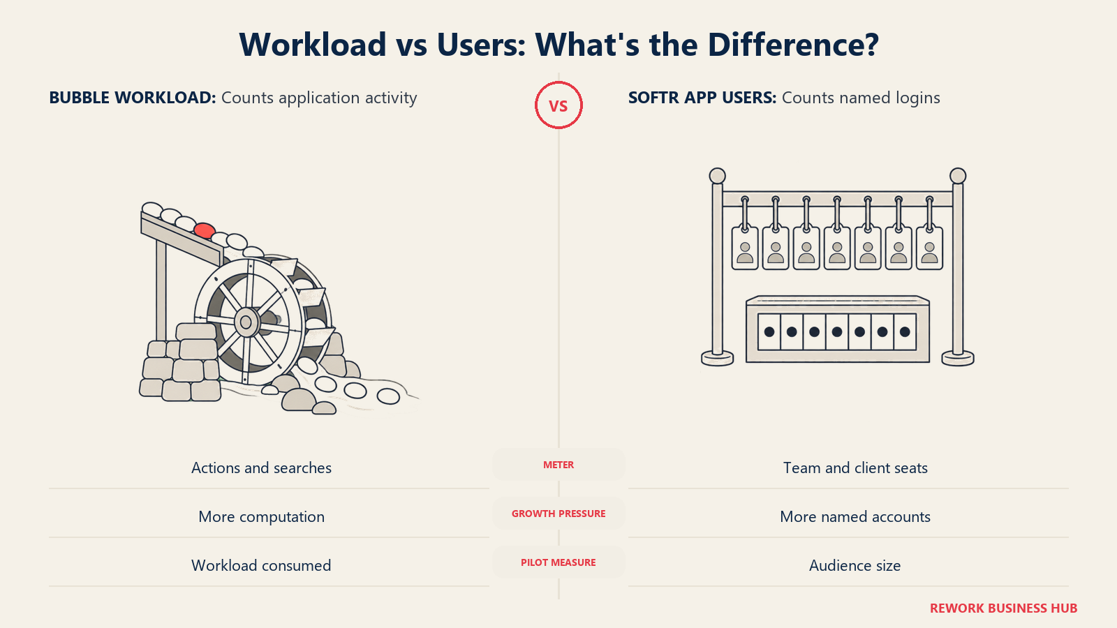 Workload vs Users: What's the Difference? Bubble meters activity; Softr meters named team and client users.