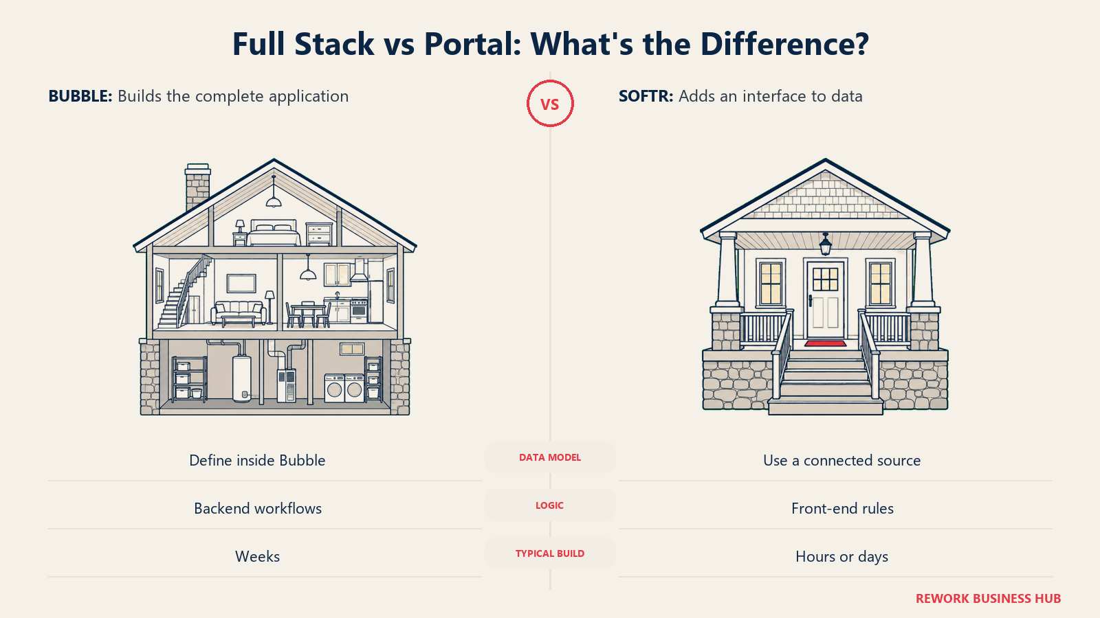 Full Stack vs Portal: What's the Difference? Bubble builds the application; Softr fronts data that already exists.
