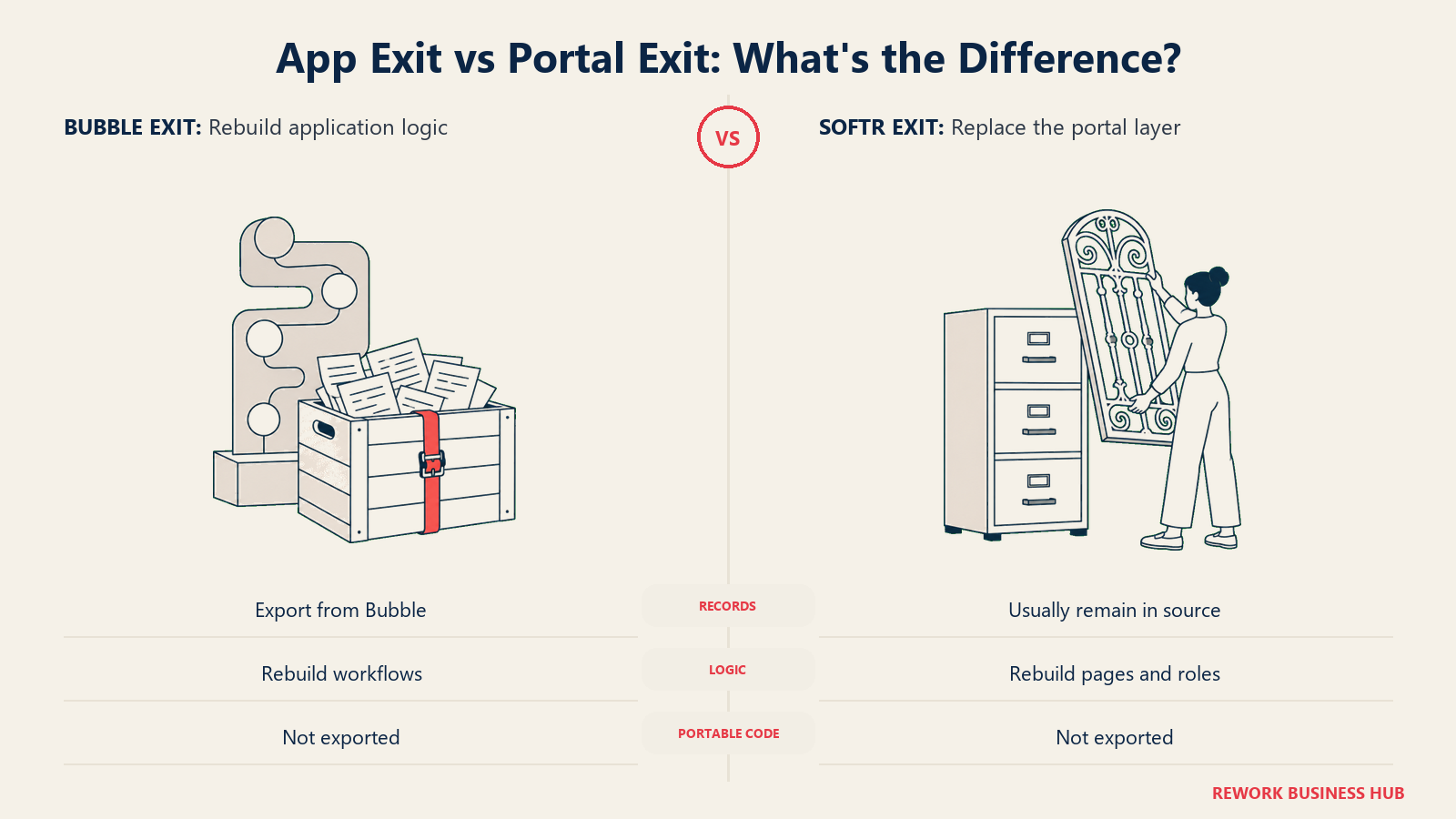 App Exit vs Portal Exit: What's the Difference? Bubble logic needs rebuilding; externally stored Softr records can stay in place.
