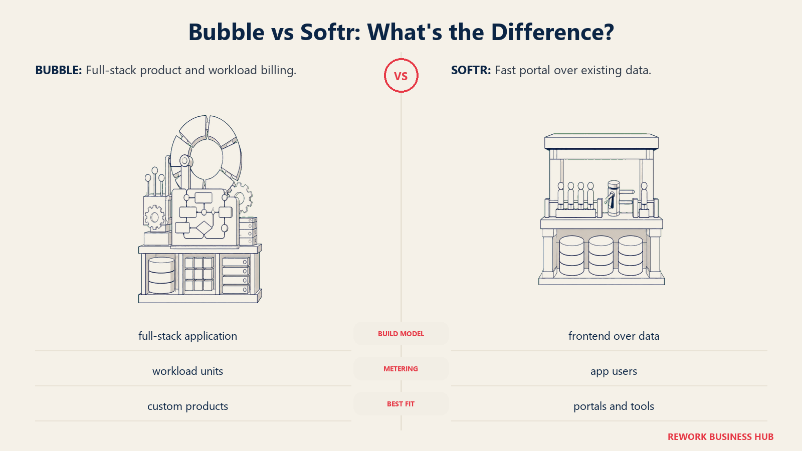 Bubble full-stack construction engine compared with Softr rapid portal bridge over external data