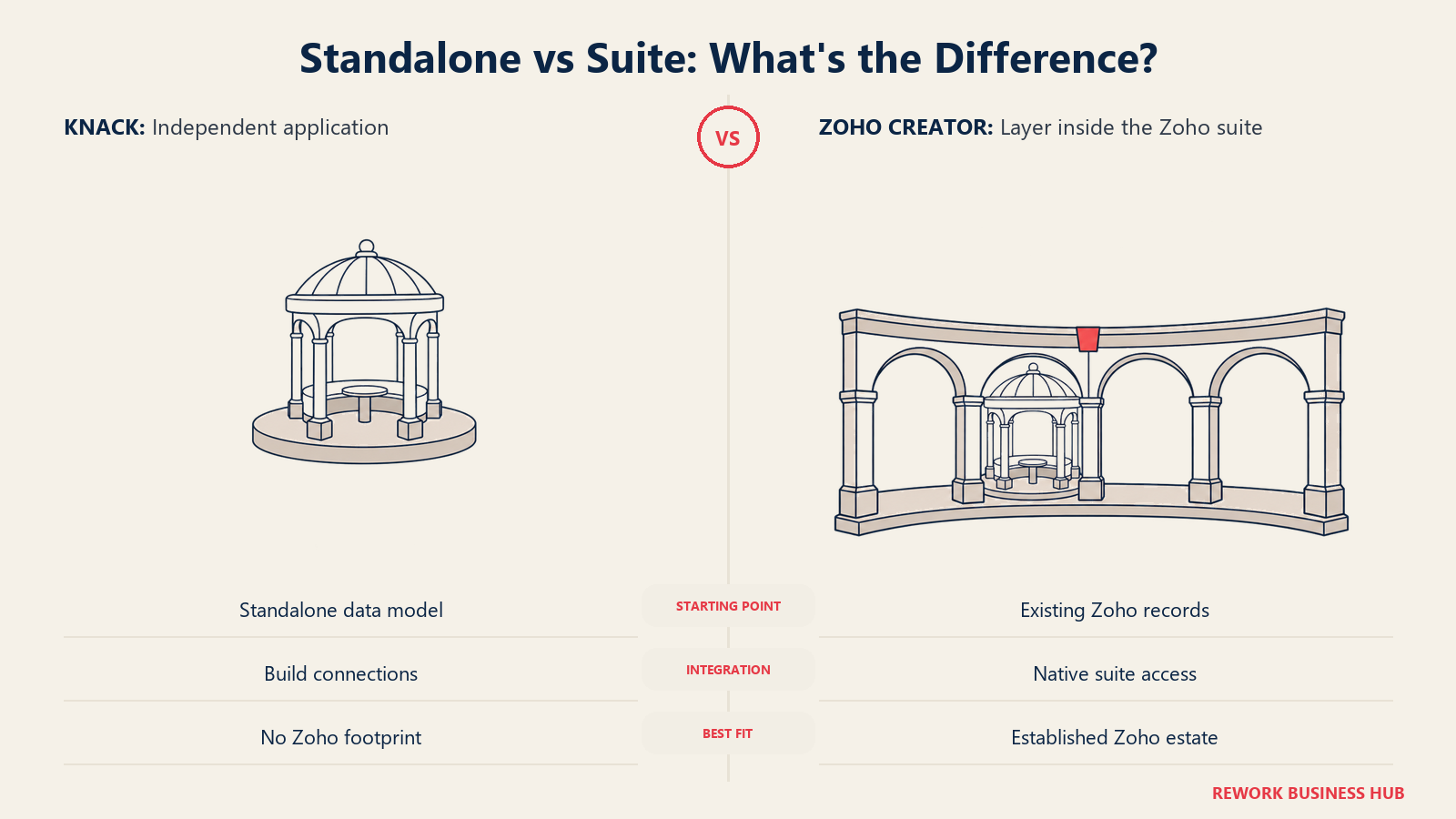 Standalone vs Suite: What's the Difference? Zoho Creator gains value when CRM, Books, Desk, or People already hold your records.
