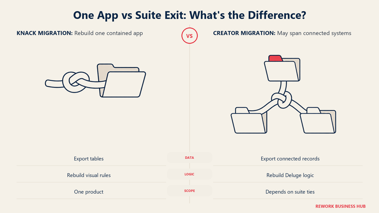 One App vs Suite Exit: What's the Difference? Both export records; deeper Zoho connections can widen the rebuild beyond one app.