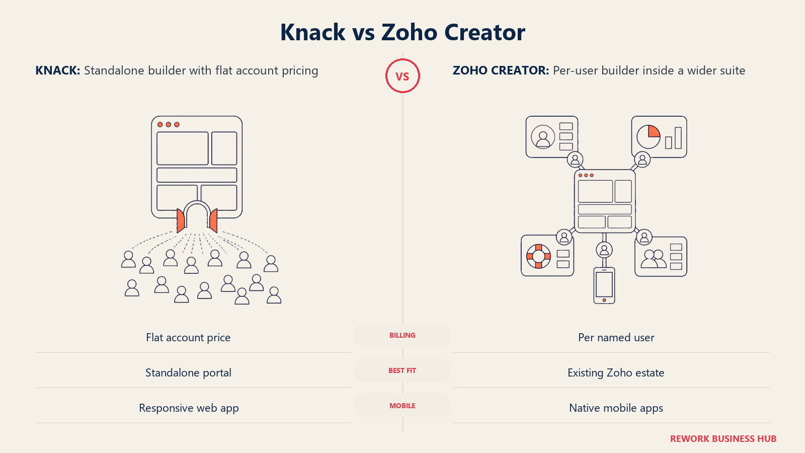 Knack's standalone flat-price app builder compared with Zoho Creator's connected suite layer