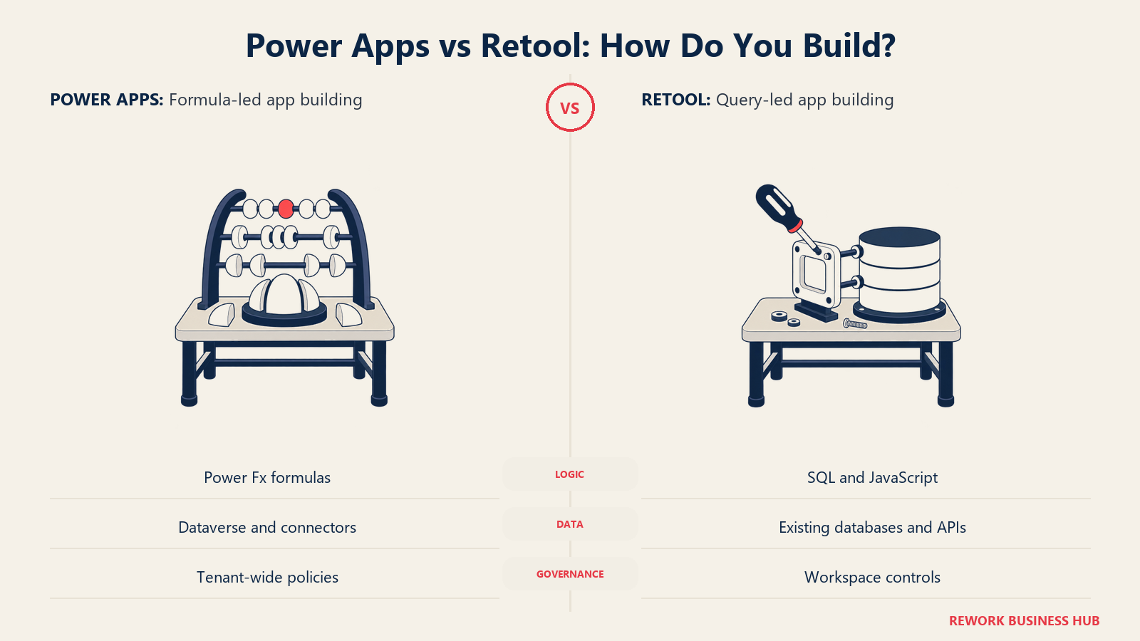 Power Apps formula workbench compared with Retool query tools connected to an existing database