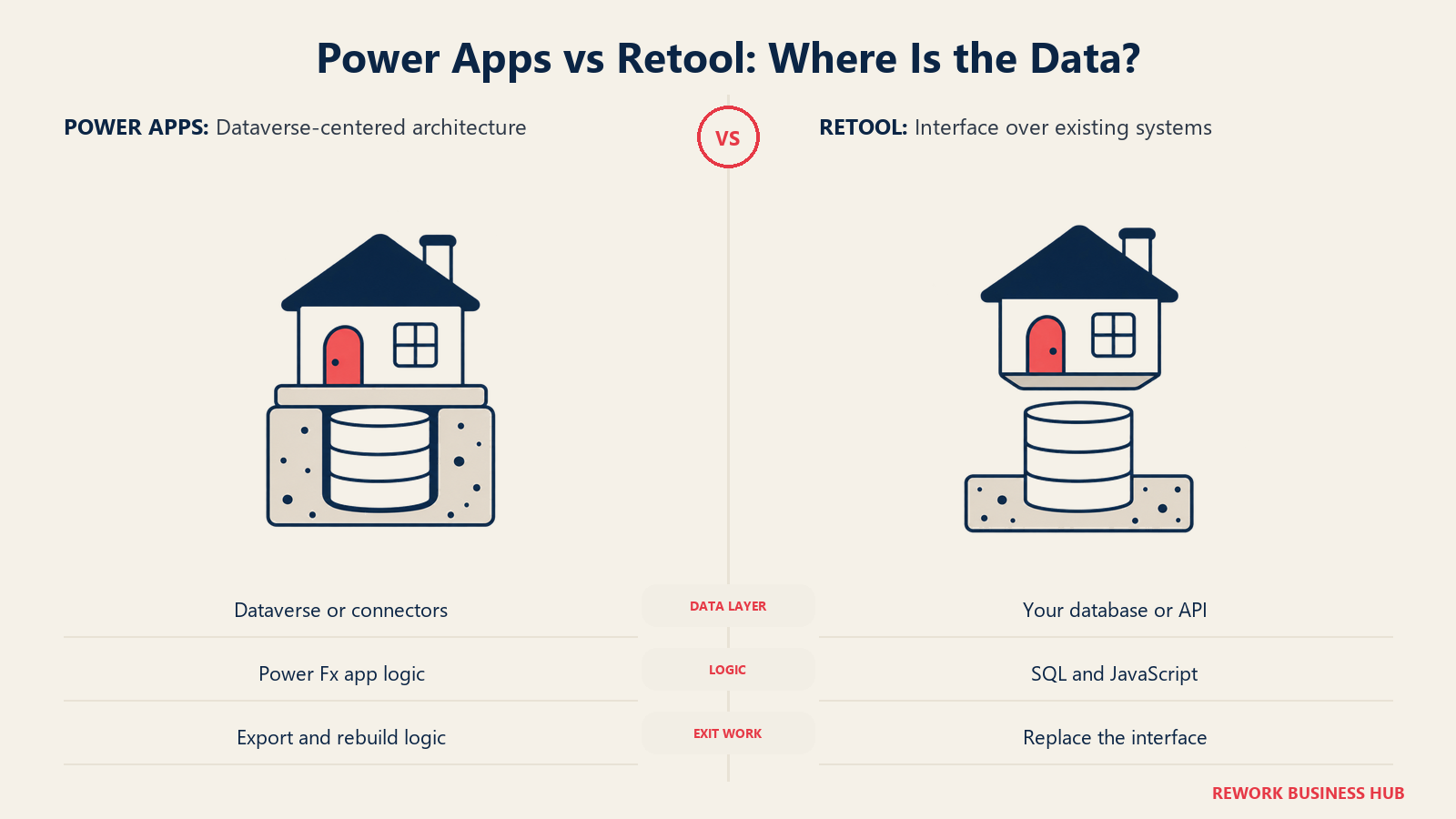 Power Apps integrated Dataverse foundation compared with Retool over an independent database