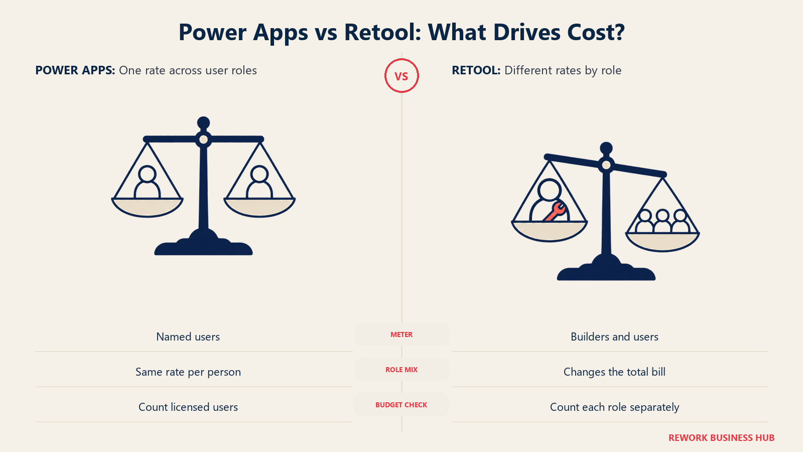 Power Apps equal user pricing compared with Retool builder and user role weights