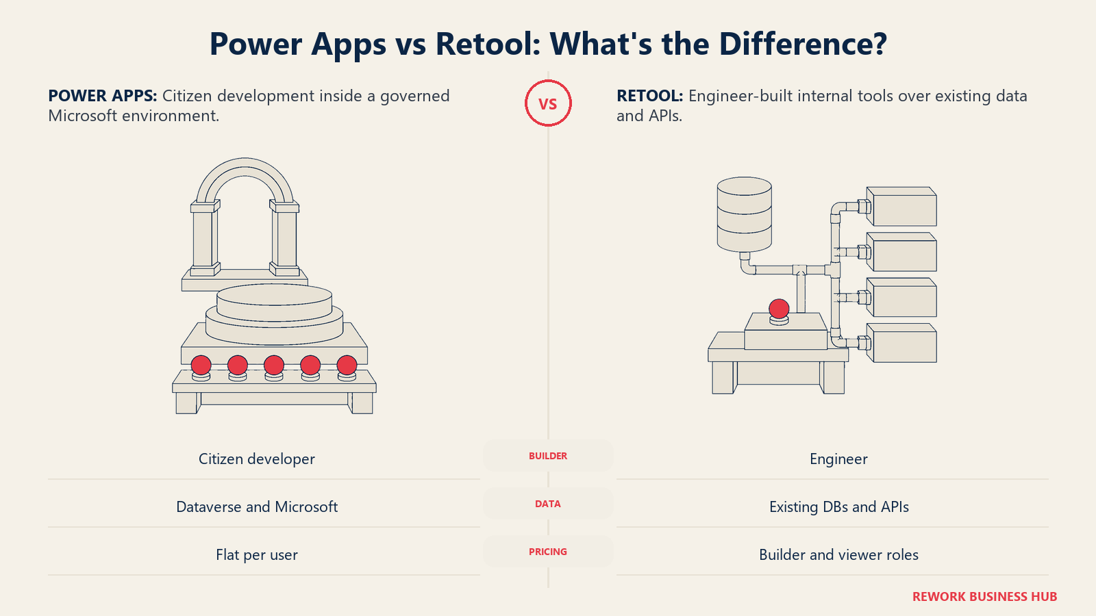Power Apps vs Retool comparison showing governed citizen development versus engineer-built tools on existing data