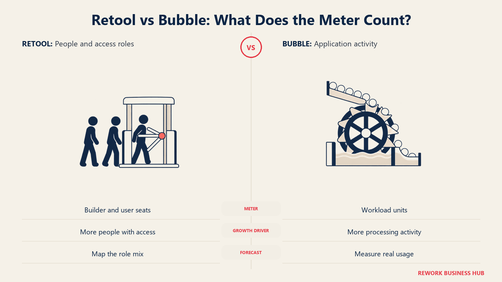 Retool seat-count turnstile compared with a Bubble workload activity meter