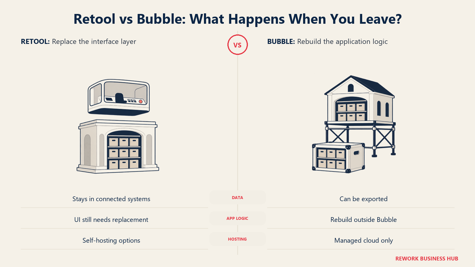 Retool detachable interface compared with Bubble data export and application rebuilding