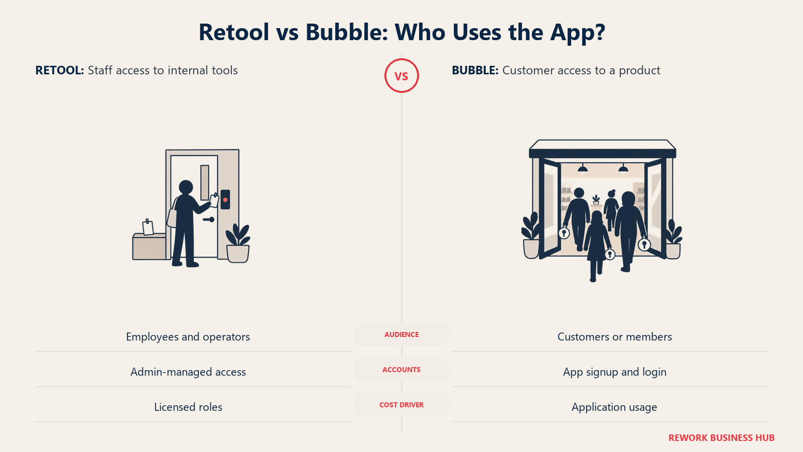 Retool staff badge access compared with Bubble customer signup and product access