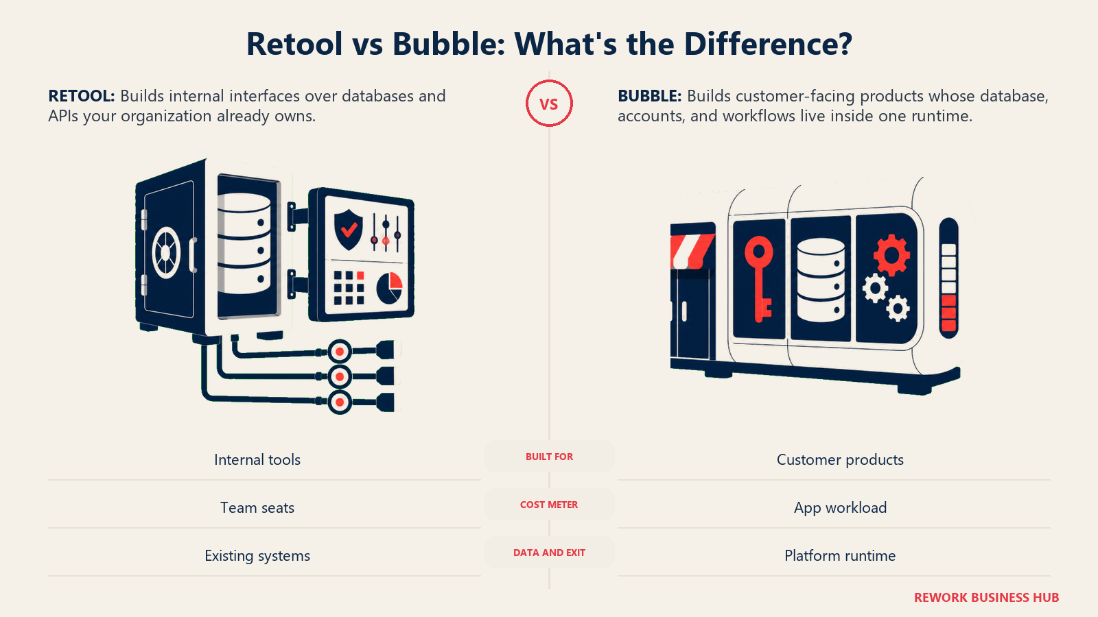 Retool internal interface over existing systems compared with Bubble self-contained customer application