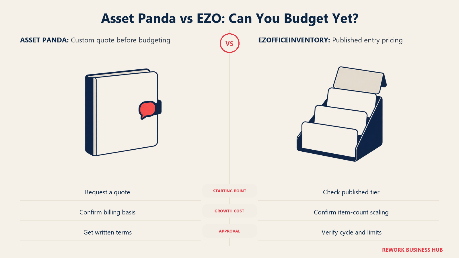 Asset Panda quote folder compared with EZOfficeInventory published pricing tiers