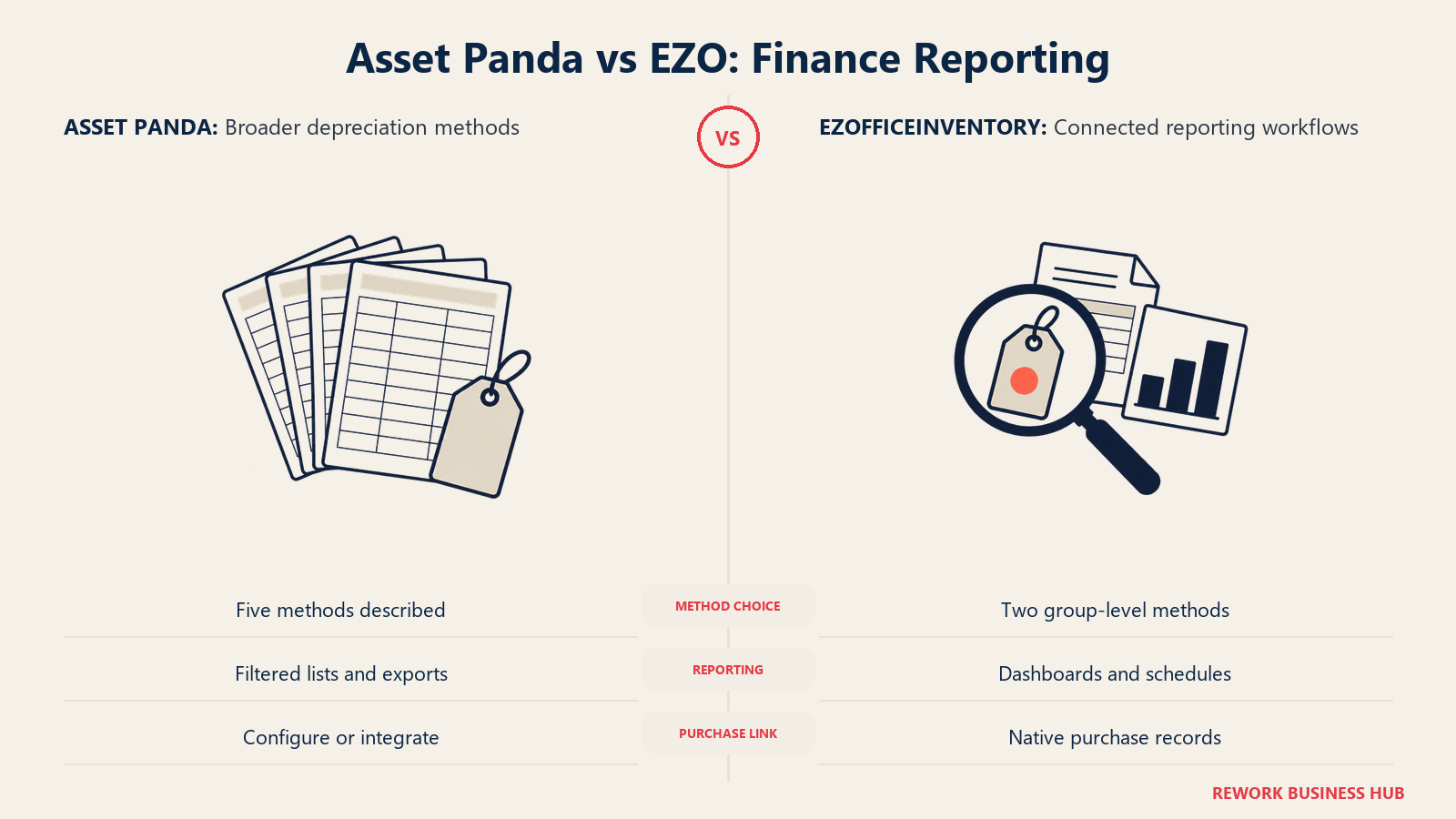 Asset Panda depreciation templates compared with EZO linked asset and financial reporting