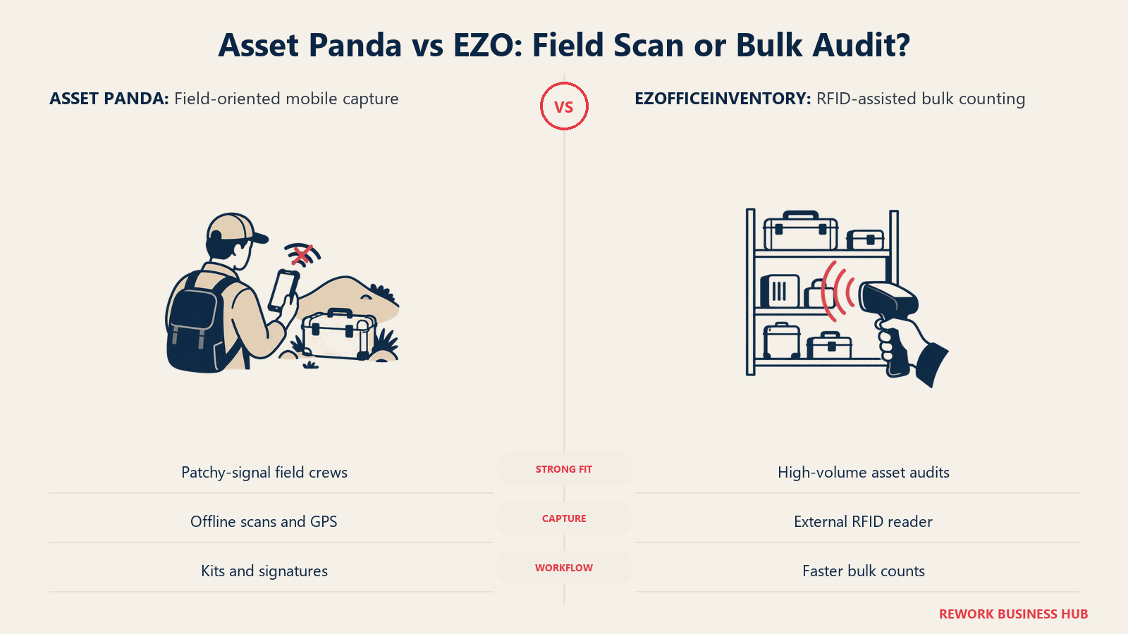 Asset Panda offline field scanning compared with EZOfficeInventory RFID warehouse auditing