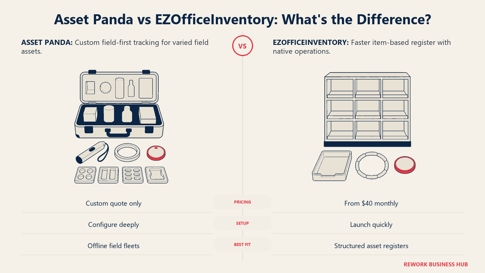 Asset Panda vs EZOfficeInventory comparison showing a configurable field kit beside a structured ready-to-run asset register