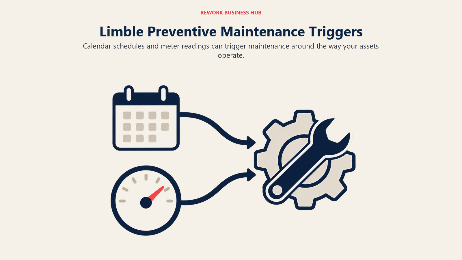 Calendar and meter readings triggering Limble preventive maintenance