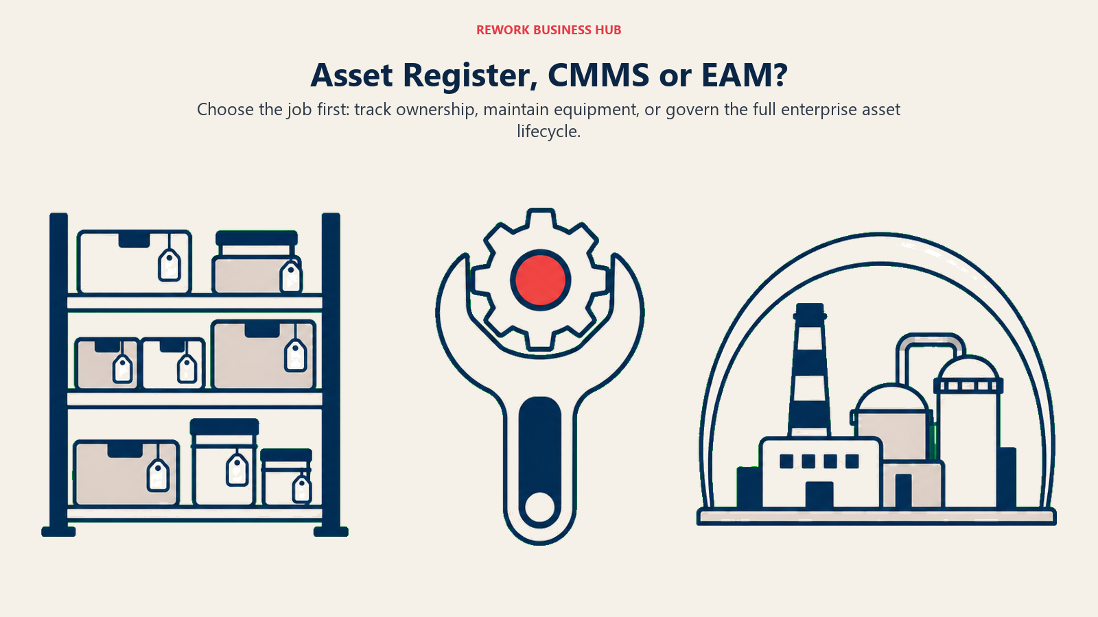 Asset register shelf, CMMS maintenance wrench and EAM governed industrial lifecycle