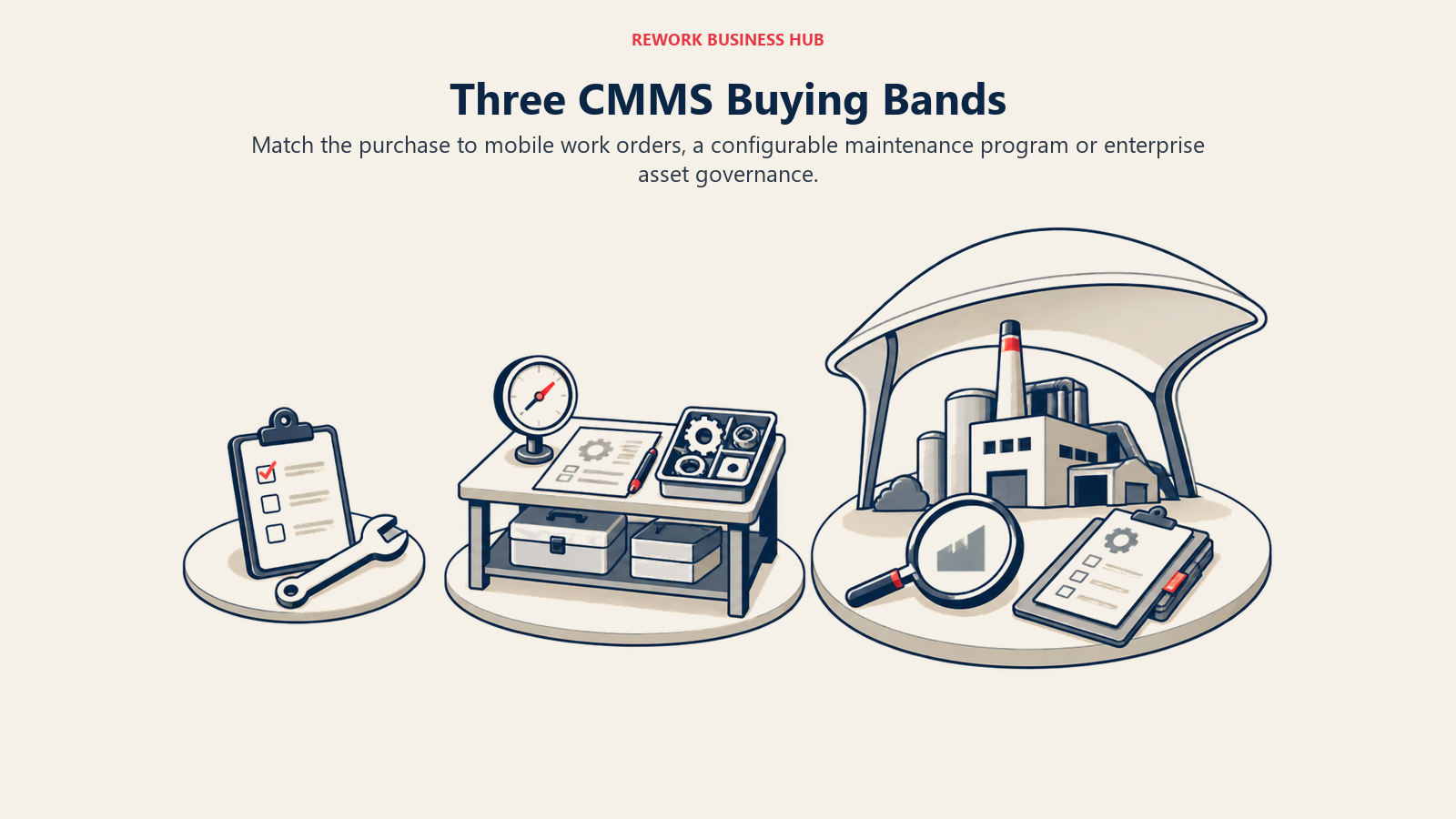Three CMMS Buying Bands shown through three maintenance workspaces