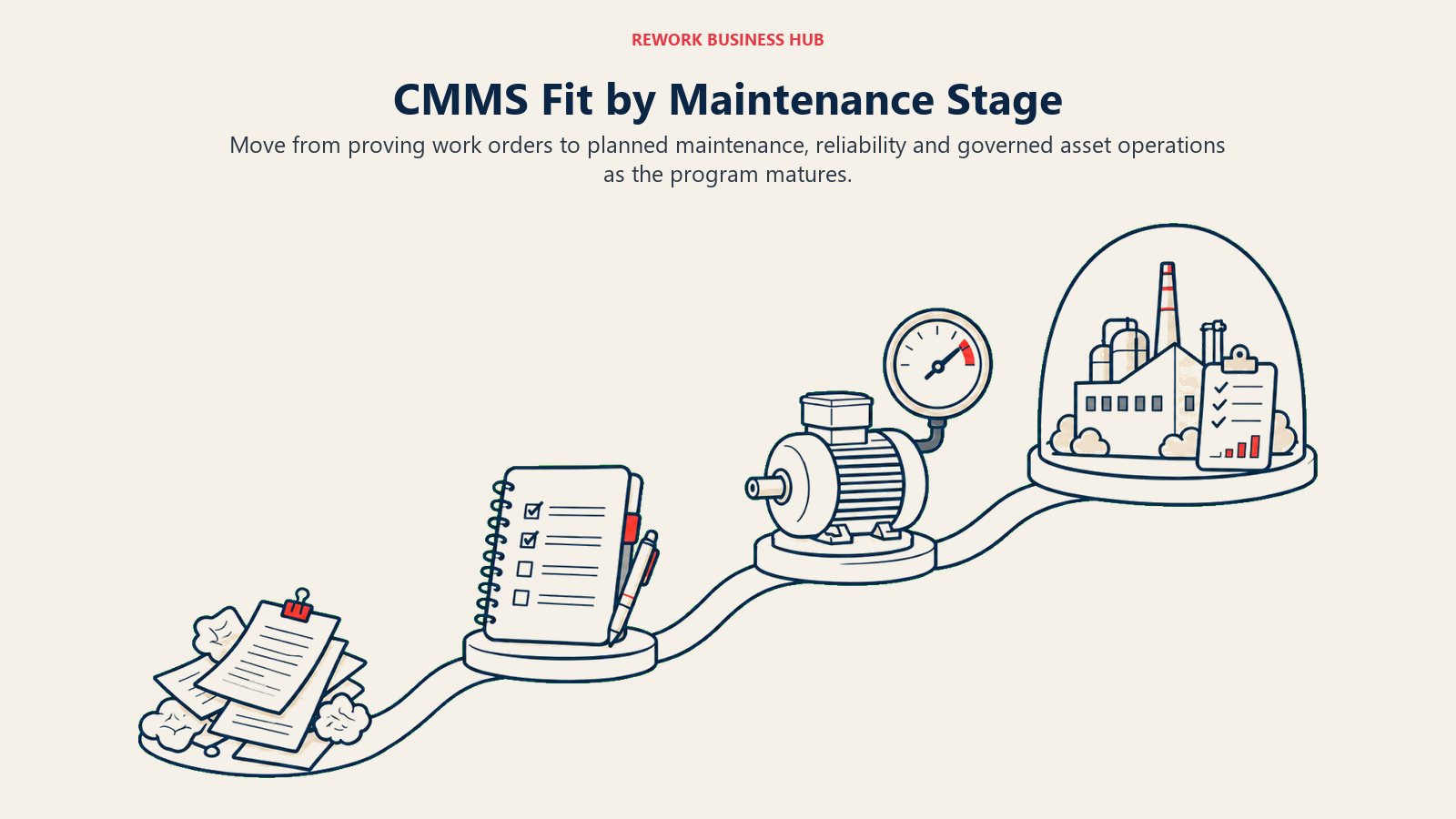 CMMS Fit by Maintenance Stage shown through maintenance maturity path