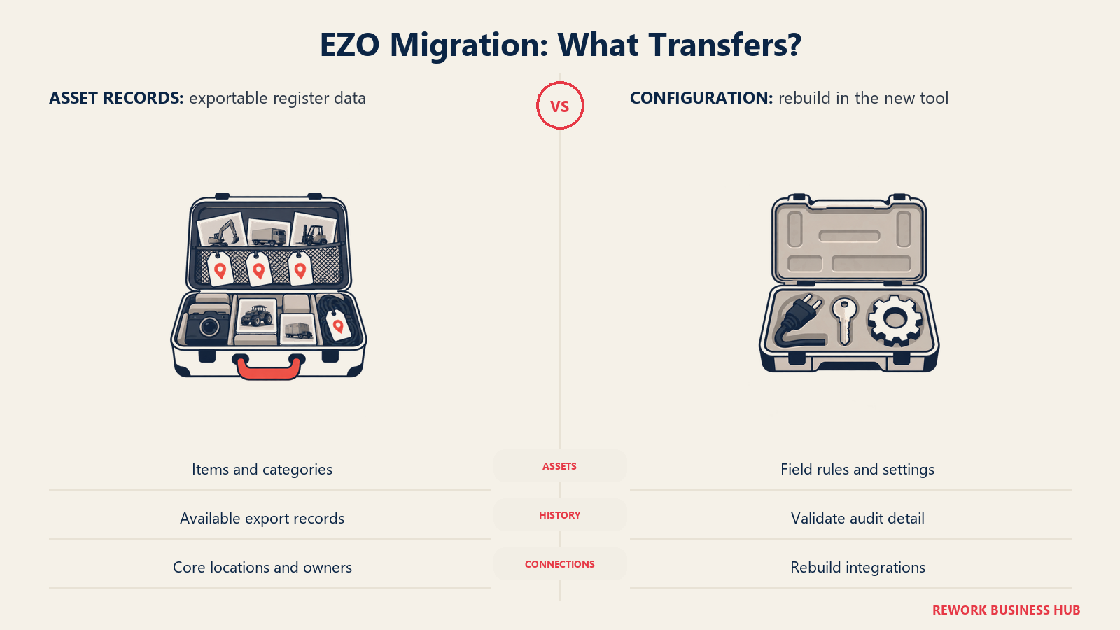 EZO Migration: What Transfers?: Move records, then rebuild the settings and integrations that exports cannot carry.