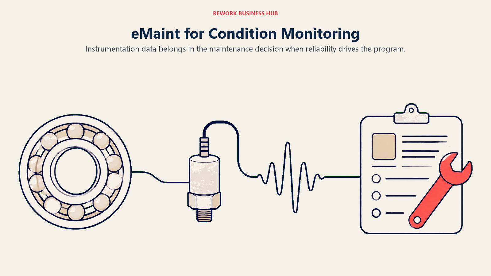 Bearing, sensor signal and work order illustrating reliability maintenance with eMaint