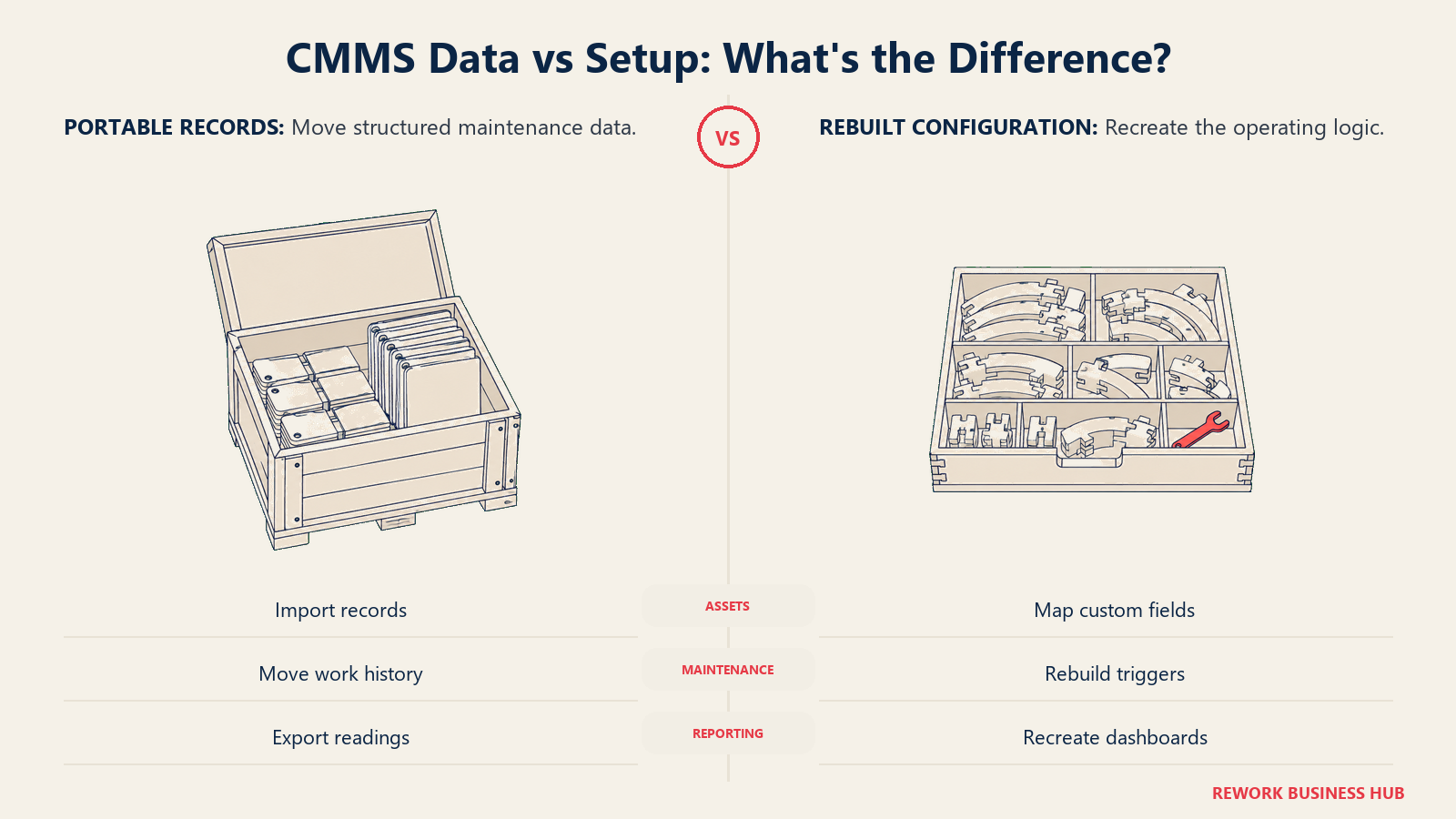 Portable asset records beside rebuilt joinery illustrating CMMS data and configuration migration