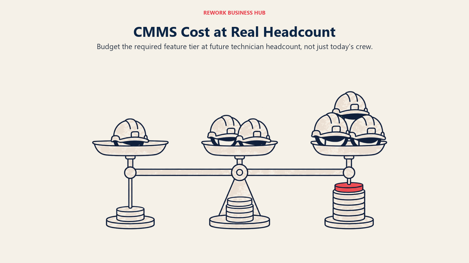 Growing groups of technician helmets and cost tokens illustrating CMMS cost at future headcount
