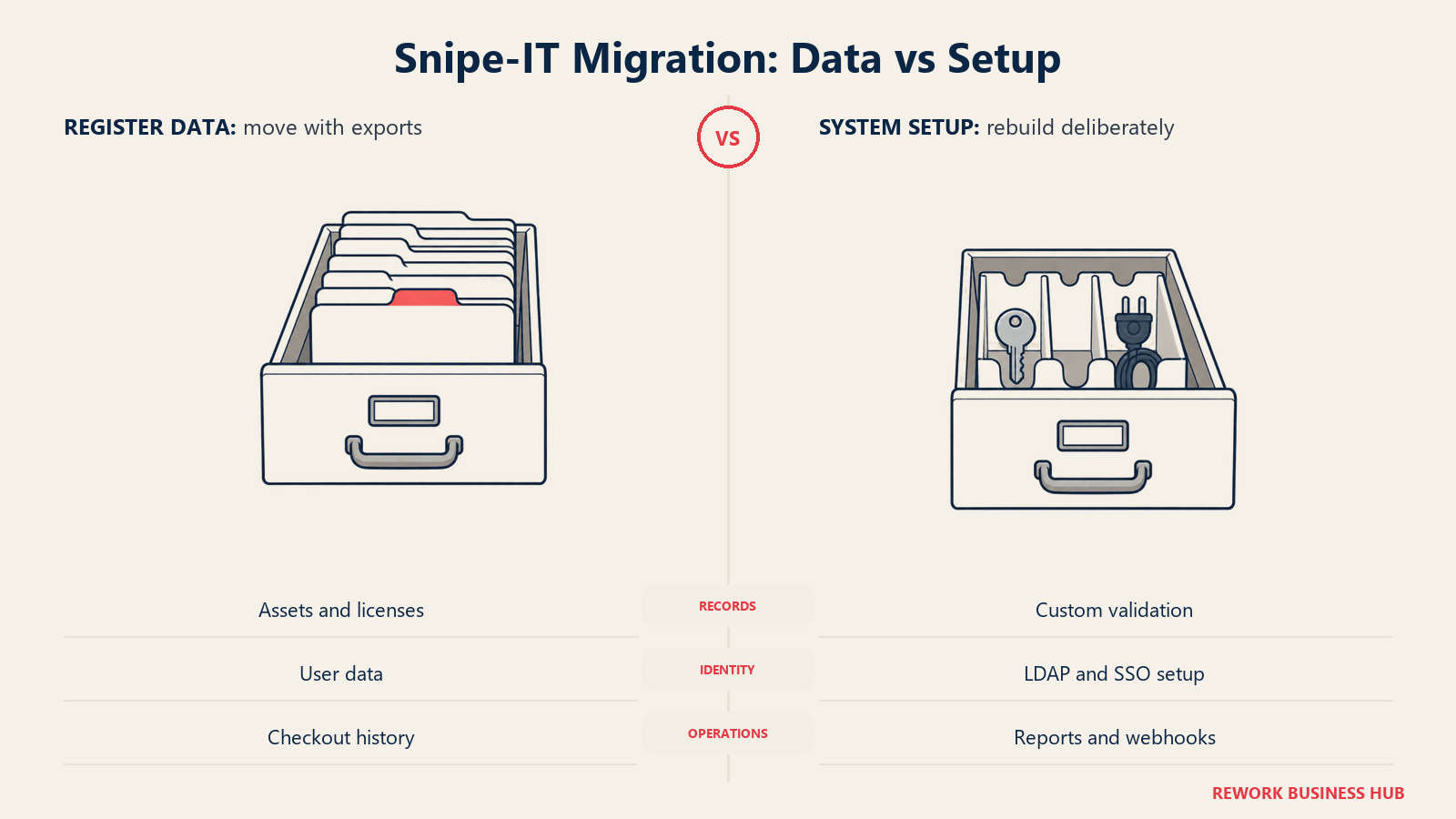 Snipe-IT Migration: Data vs Setup: Export the register, then rebuild identity settings, reports, integrations, and permissions.