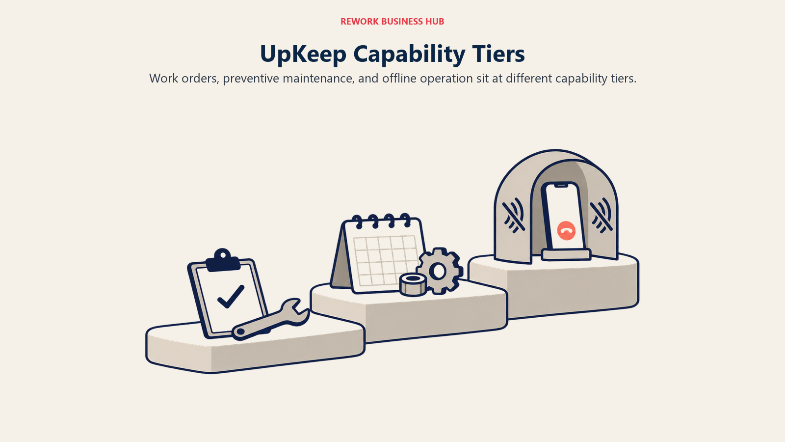 UpKeep Capability Tiers: Work orders, preventive maintenance, and offline operation sit at different capability tiers.
