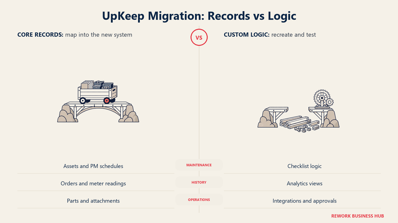 UpKeep Migration: Records vs Logic: Core records can move; custom automation, analytics, and approval logic need rebuilding.