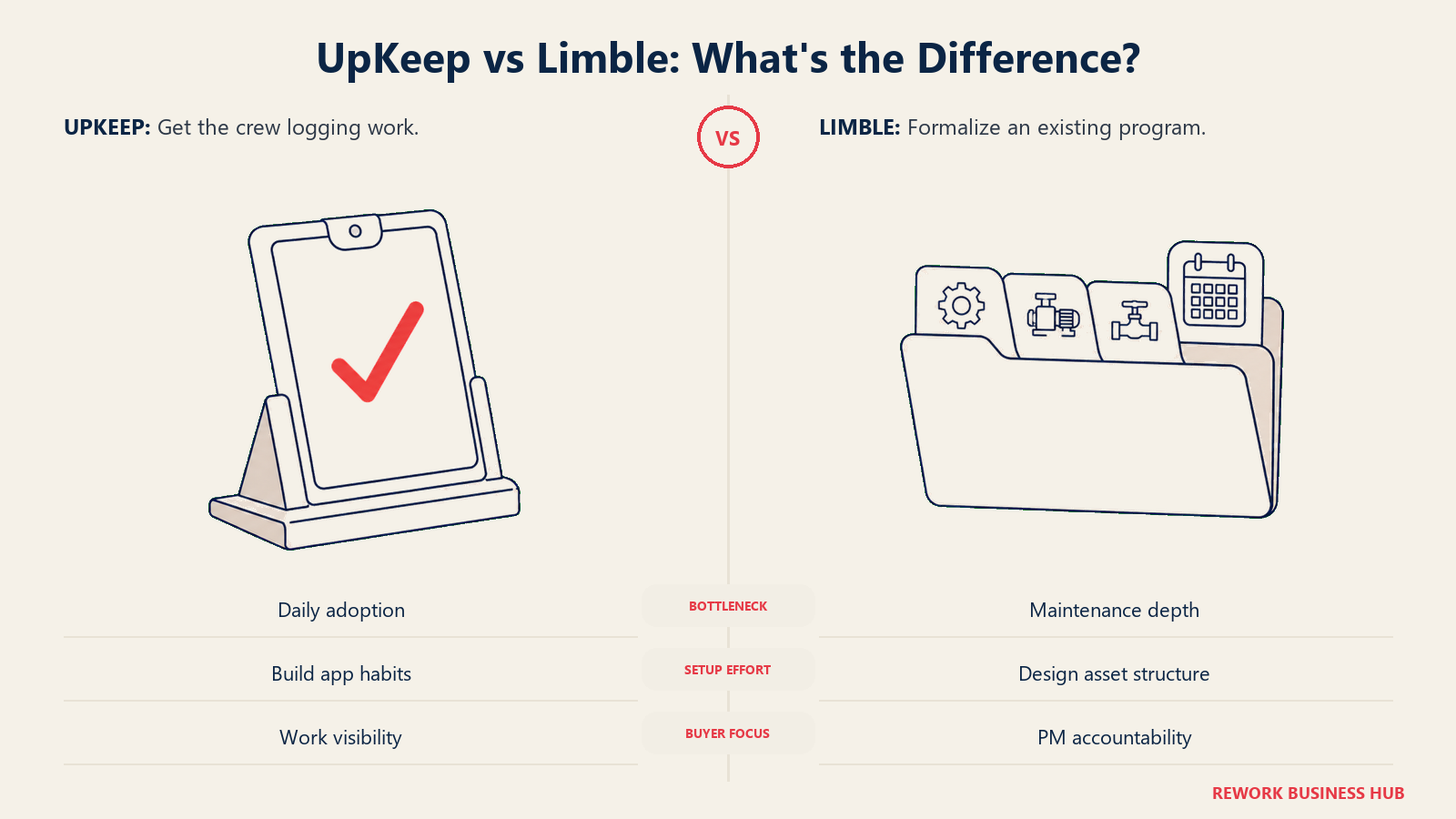 Completed work-order clipboard and structured asset folder comparing UpKeep and Limble buyer fit