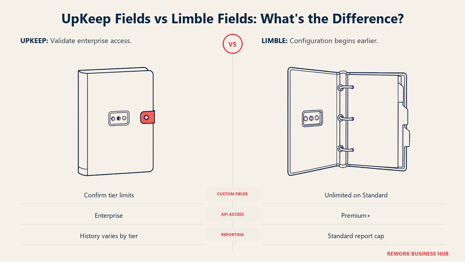 Closed and adjustable asset binders comparing UpKeep and Limble configuration access