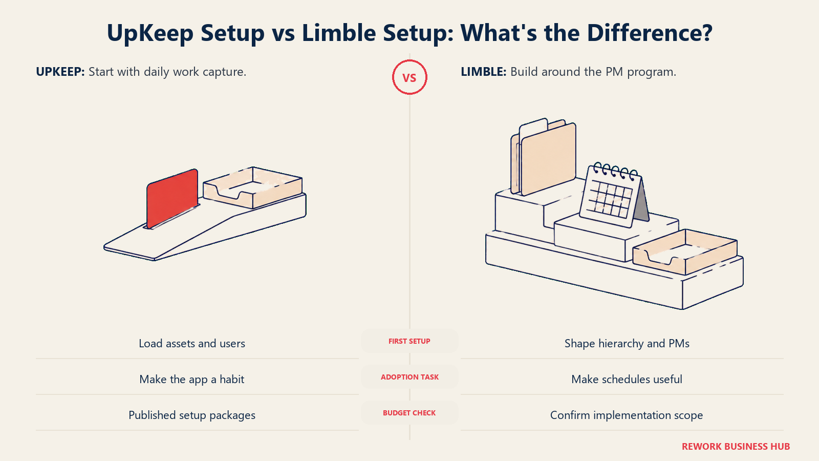 Short adoption ramp and structured setup steps comparing UpKeep and Limble implementation