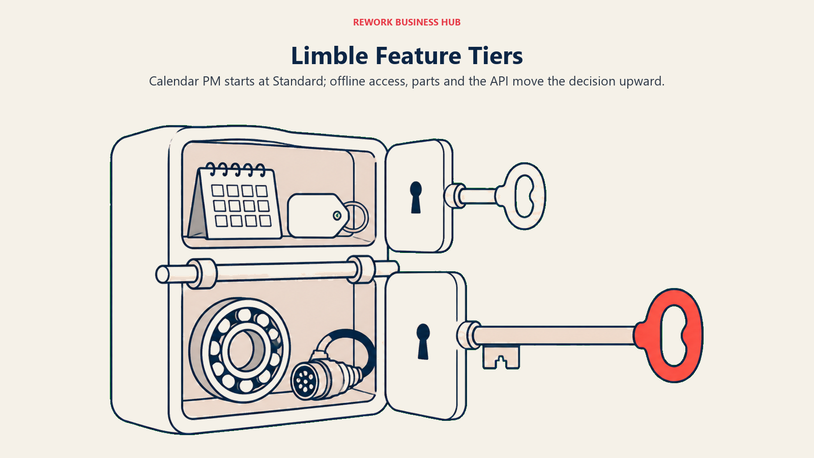 Two keyed compartments illustrating Limble Standard and Premium+ feature access