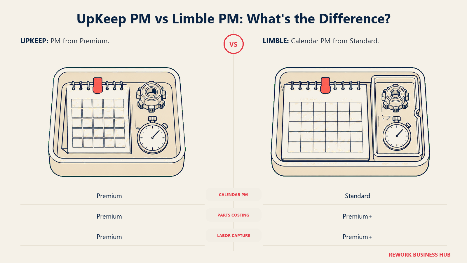 Maintenance calendar, parts and labor tools comparing UpKeep and Limble preventive maintenance tiers