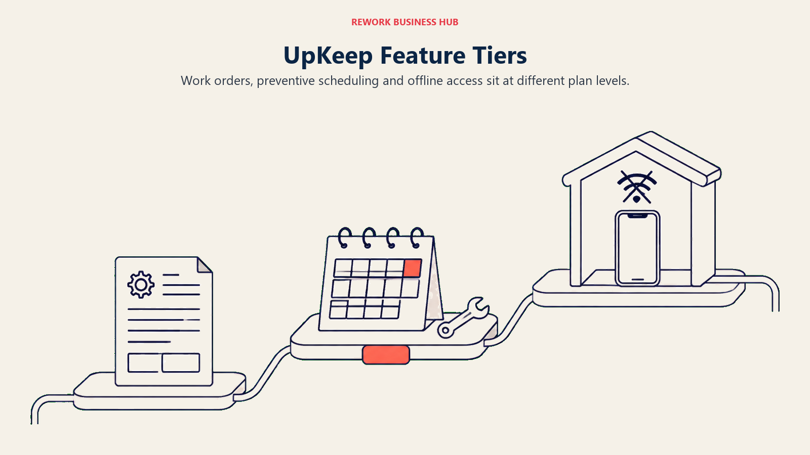 Work order, calendar and offline phone arranged across UpKeep feature tiers