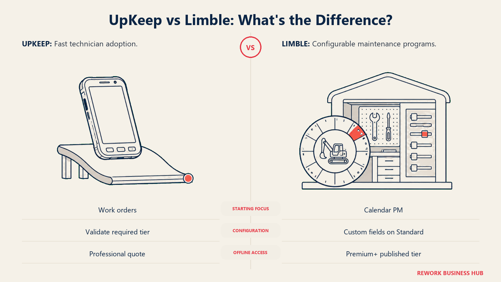 Mobile adoption ramp and configurable maintenance workshop comparing UpKeep and Limble