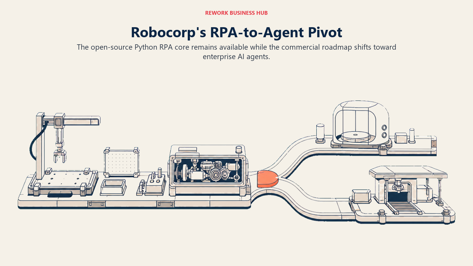 Open-source Python RPA workbench continuing while a separate commercial agent runway branches forward