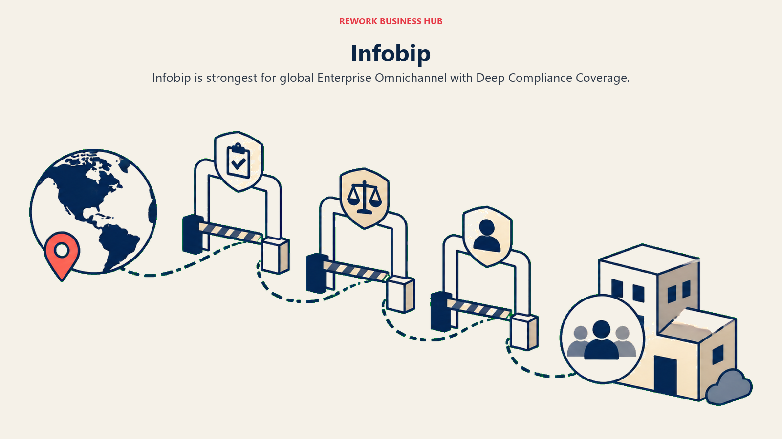 Infobip illustrated with global route