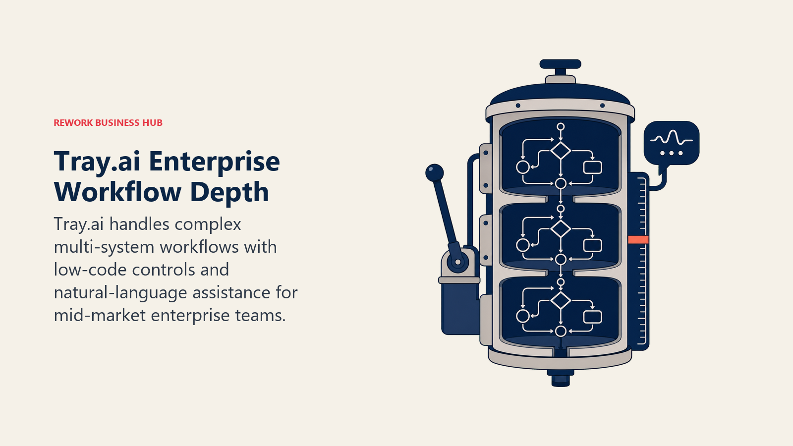 Tray.ai enterprise workflow depth shown as a low-code depth gauge with nested conditional chambers