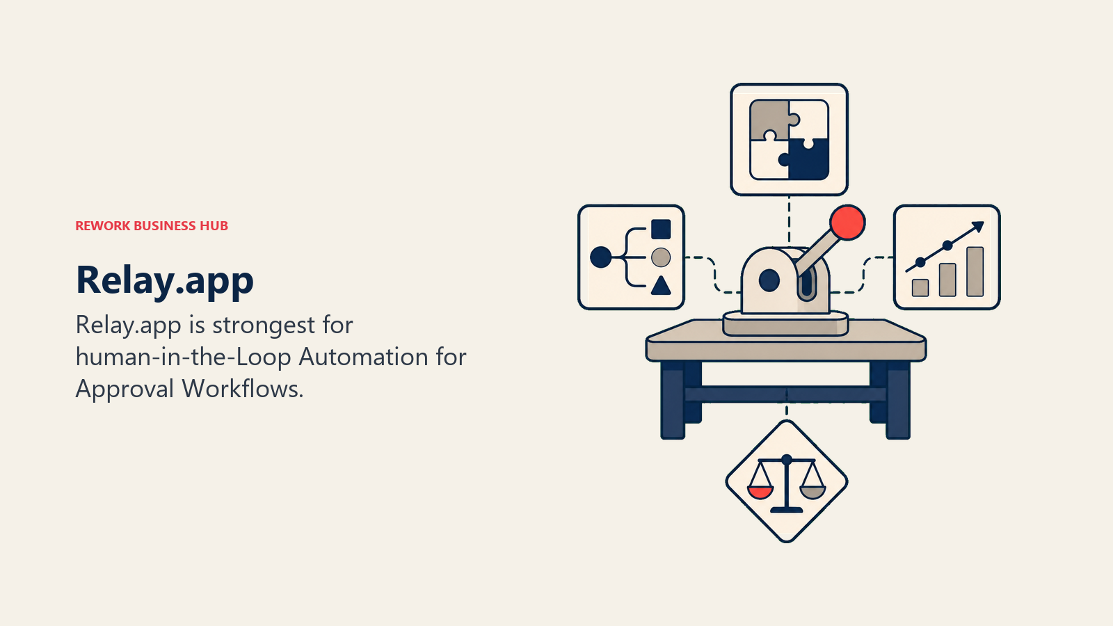 Relay.app illustrated with decision workbench